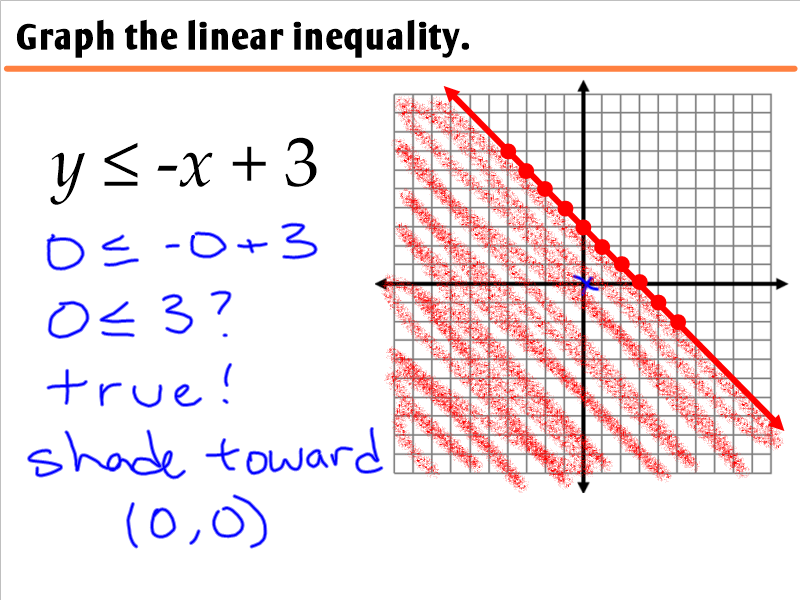 2.9 - Graphing Linear Inequalities in Two Variables - Ms. Zeilstra's