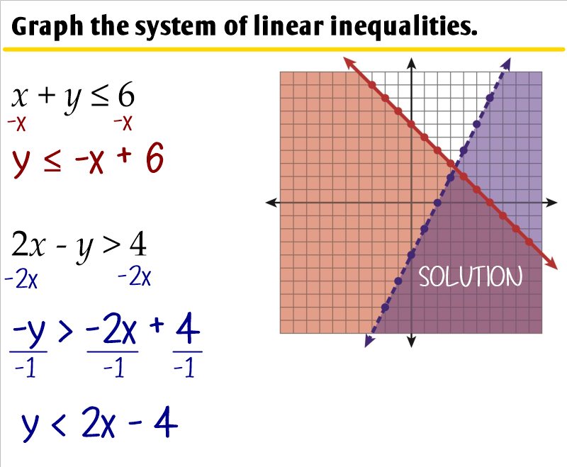 Systems Of Linear Inequalities Ms Zeilstra S Math Classes